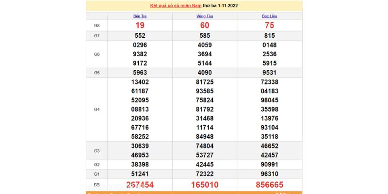 Kết quả xổ số miền Nam thứ ba ngày 1/11/2022